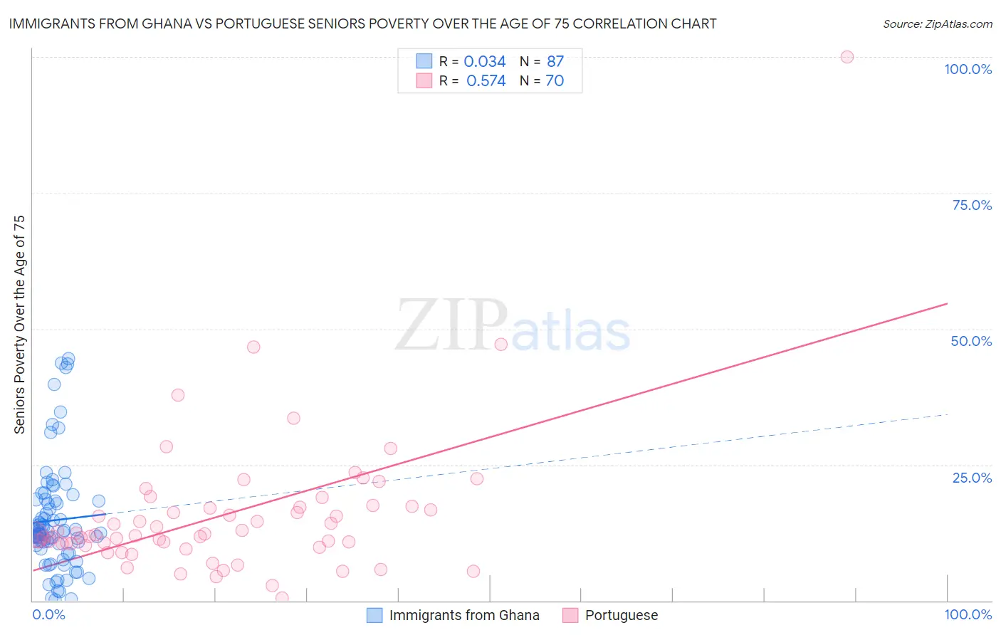 Immigrants from Ghana vs Portuguese Seniors Poverty Over the Age of 75