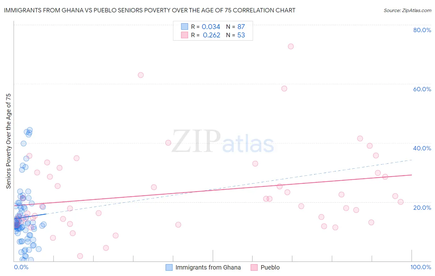 Immigrants from Ghana vs Pueblo Seniors Poverty Over the Age of 75