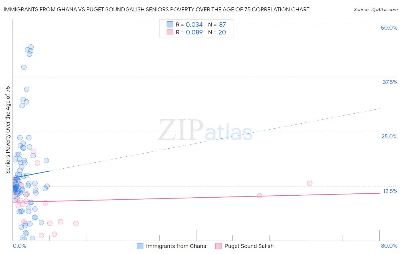 Immigrants from Ghana vs Puget Sound Salish Seniors Poverty Over the Age of 75