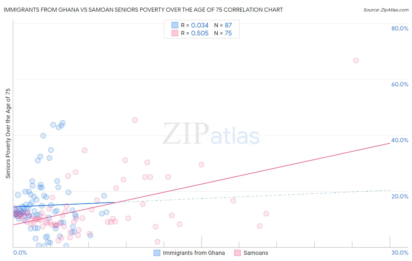 Immigrants from Ghana vs Samoan Seniors Poverty Over the Age of 75