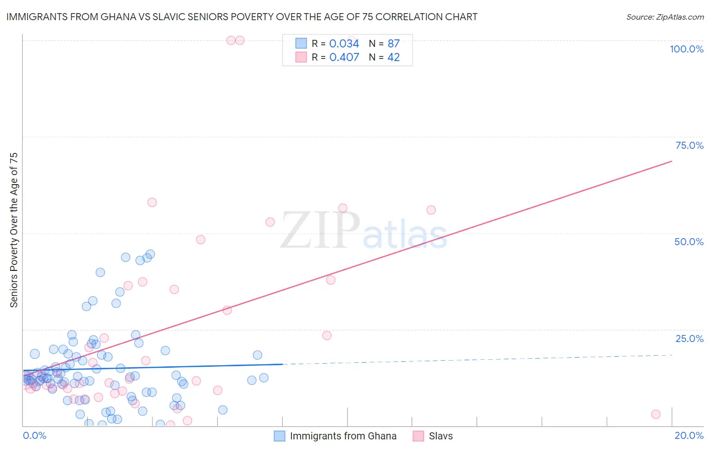 Immigrants from Ghana vs Slavic Seniors Poverty Over the Age of 75