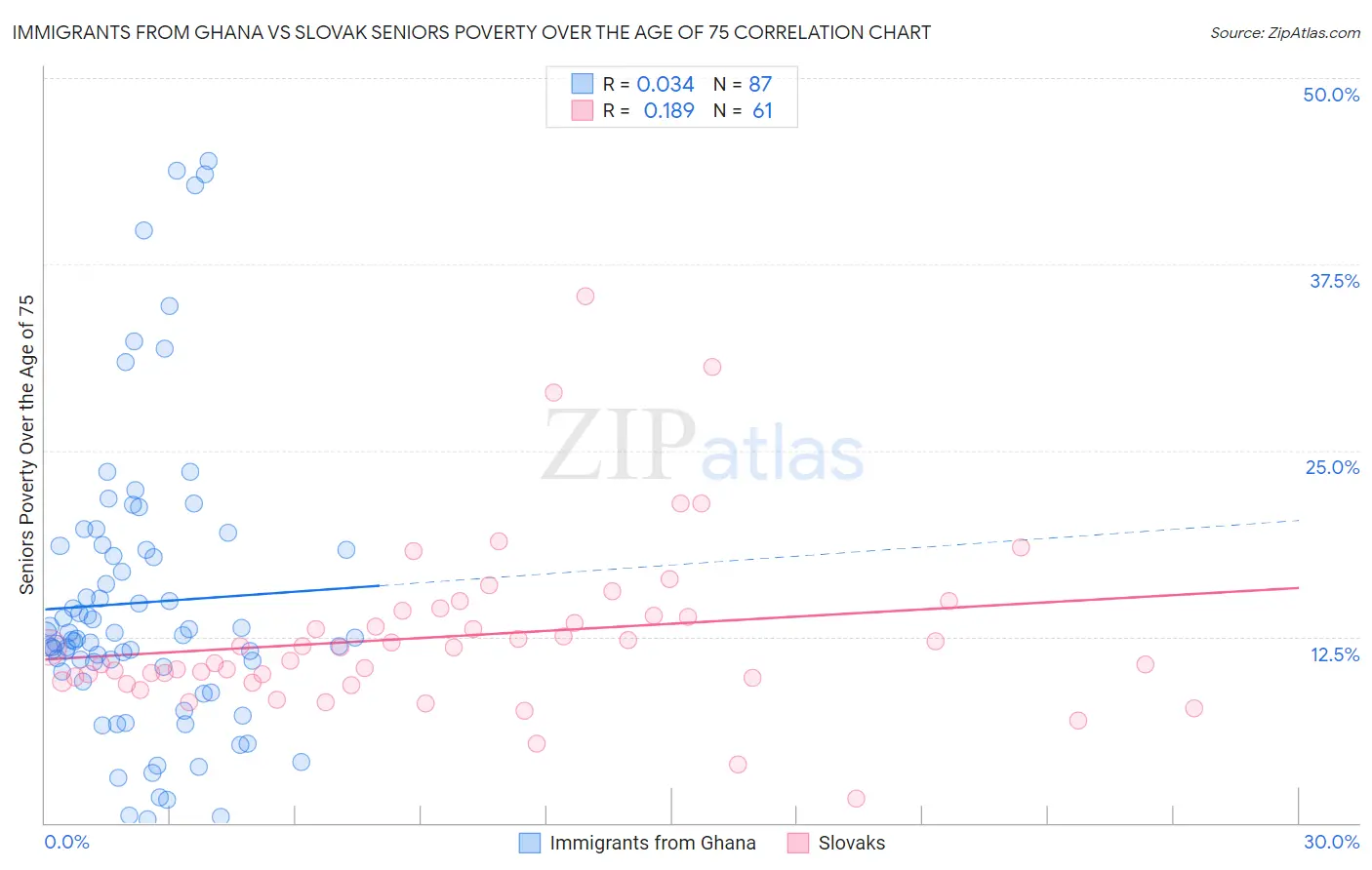 Immigrants from Ghana vs Slovak Seniors Poverty Over the Age of 75