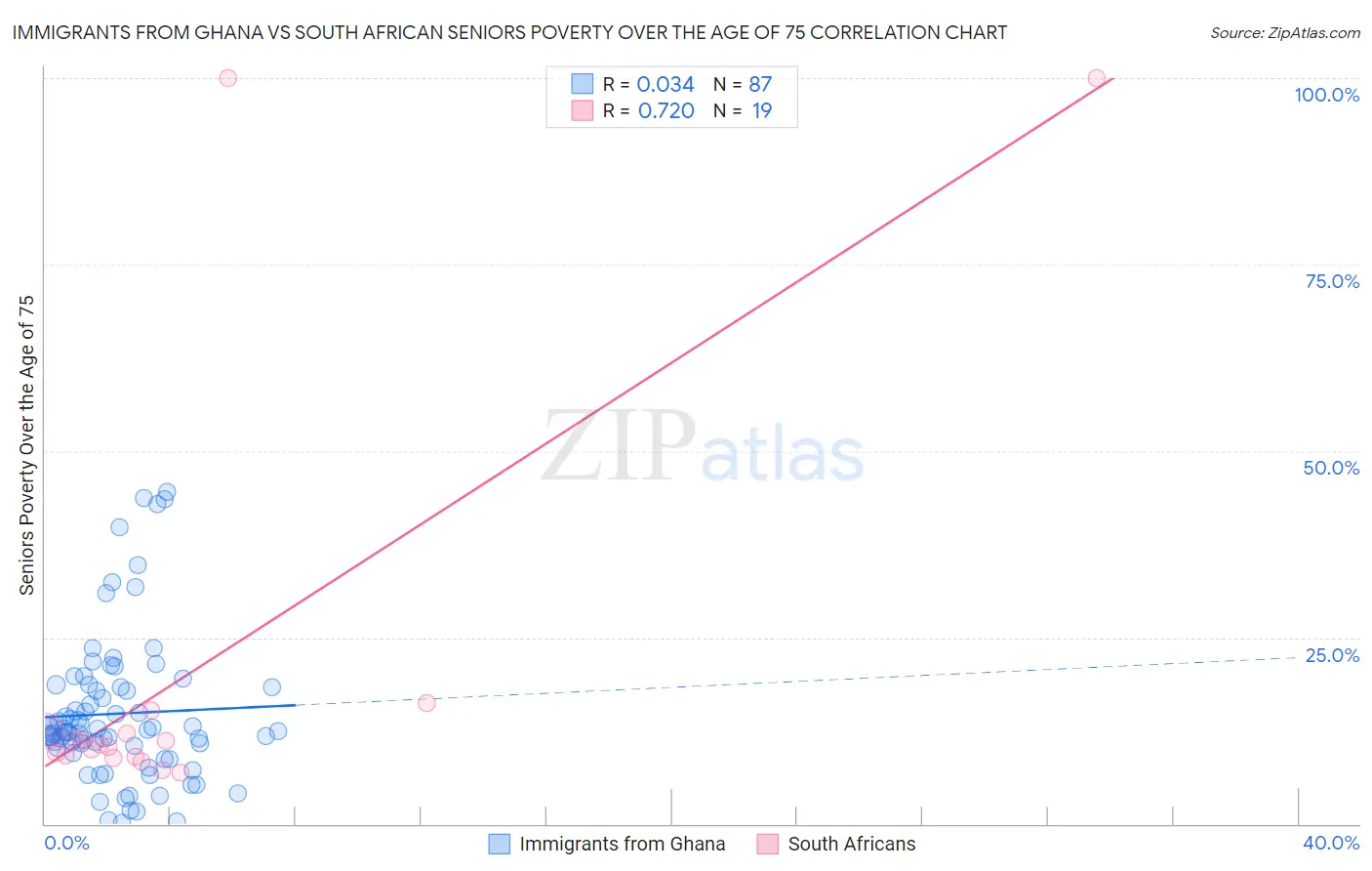 Immigrants from Ghana vs South African Seniors Poverty Over the Age of 75