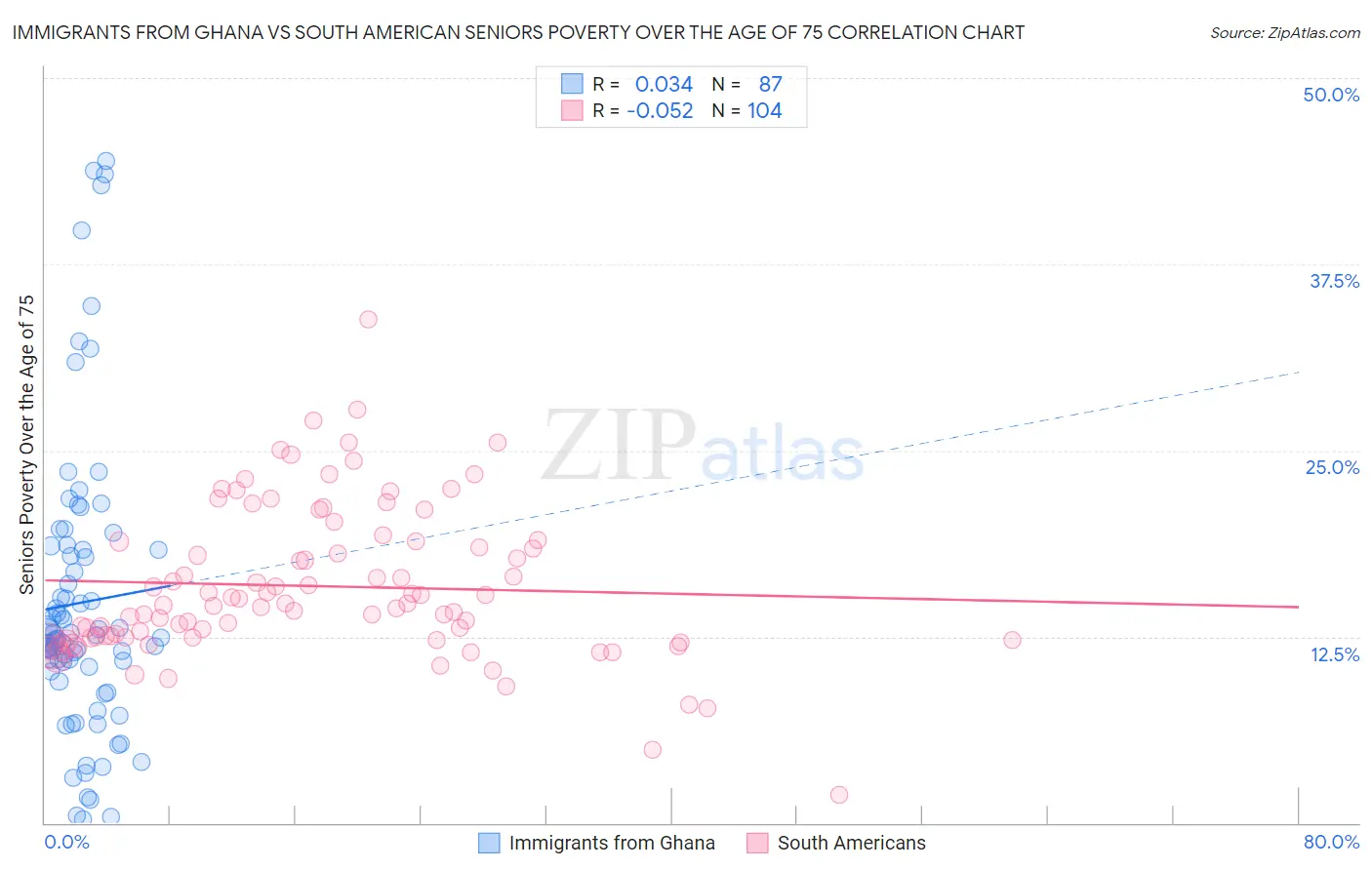 Immigrants from Ghana vs South American Seniors Poverty Over the Age of 75