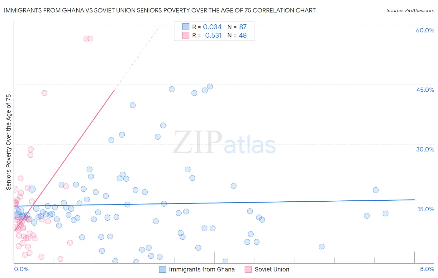 Immigrants from Ghana vs Soviet Union Seniors Poverty Over the Age of 75