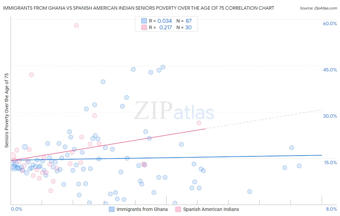 Immigrants from Ghana vs Spanish American Indian Seniors Poverty Over the Age of 75