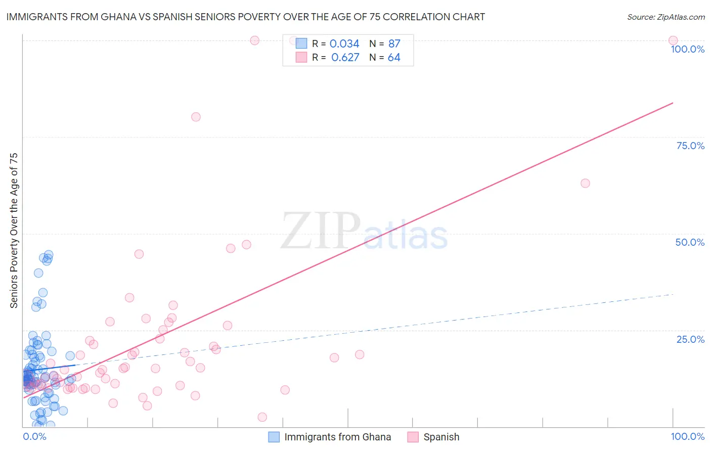 Immigrants from Ghana vs Spanish Seniors Poverty Over the Age of 75