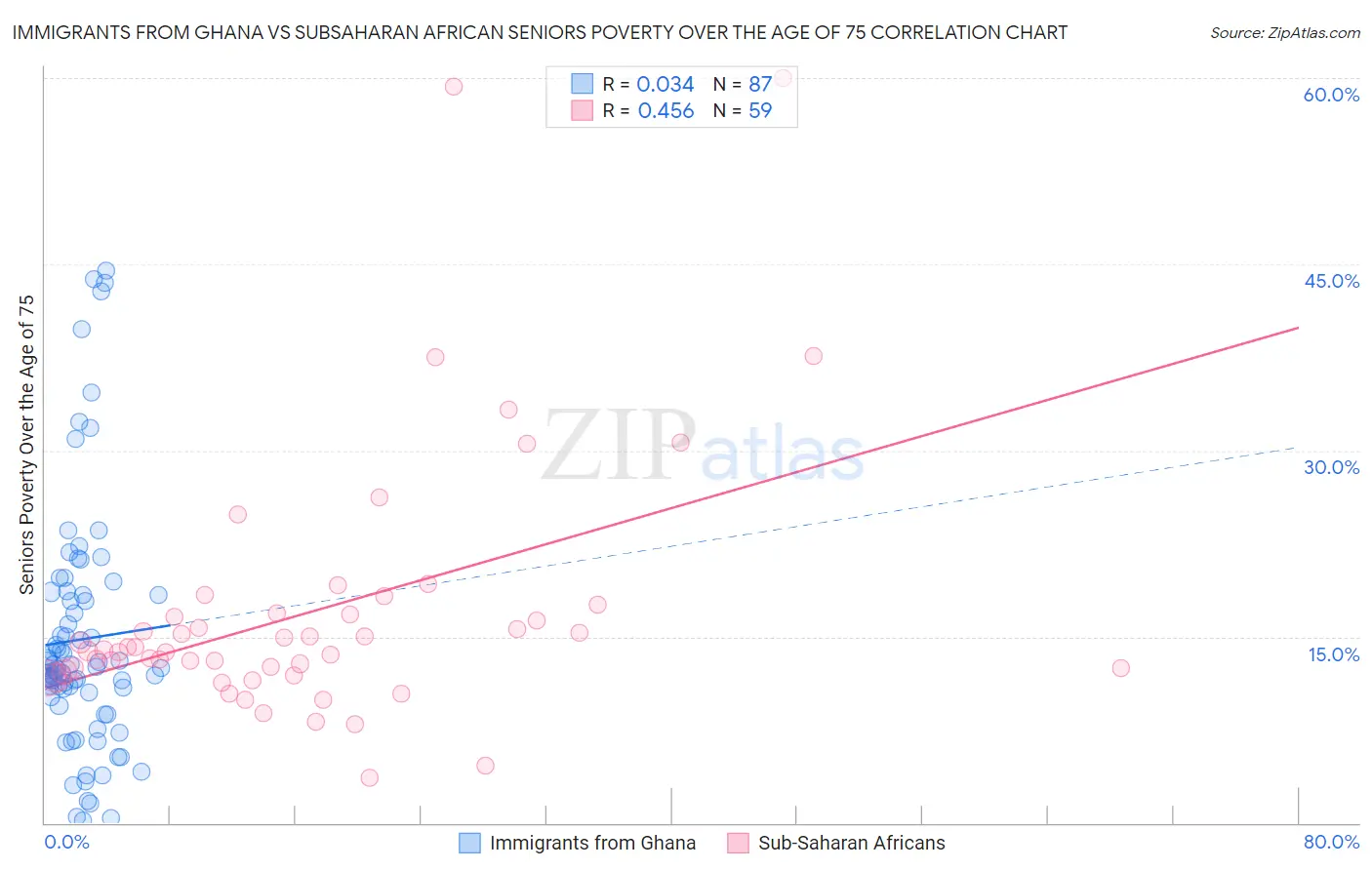 Immigrants from Ghana vs Subsaharan African Seniors Poverty Over the Age of 75