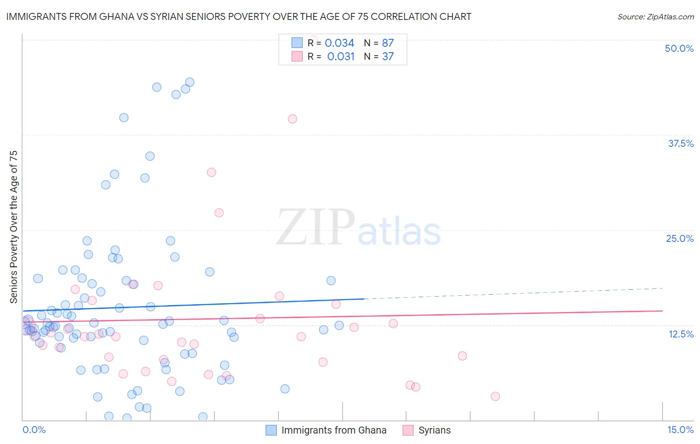 Immigrants from Ghana vs Syrian Seniors Poverty Over the Age of 75