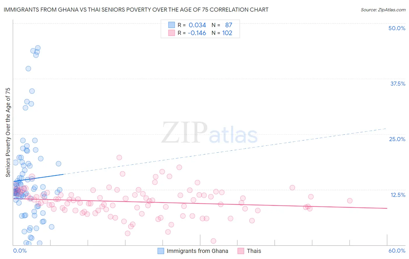 Immigrants from Ghana vs Thai Seniors Poverty Over the Age of 75
