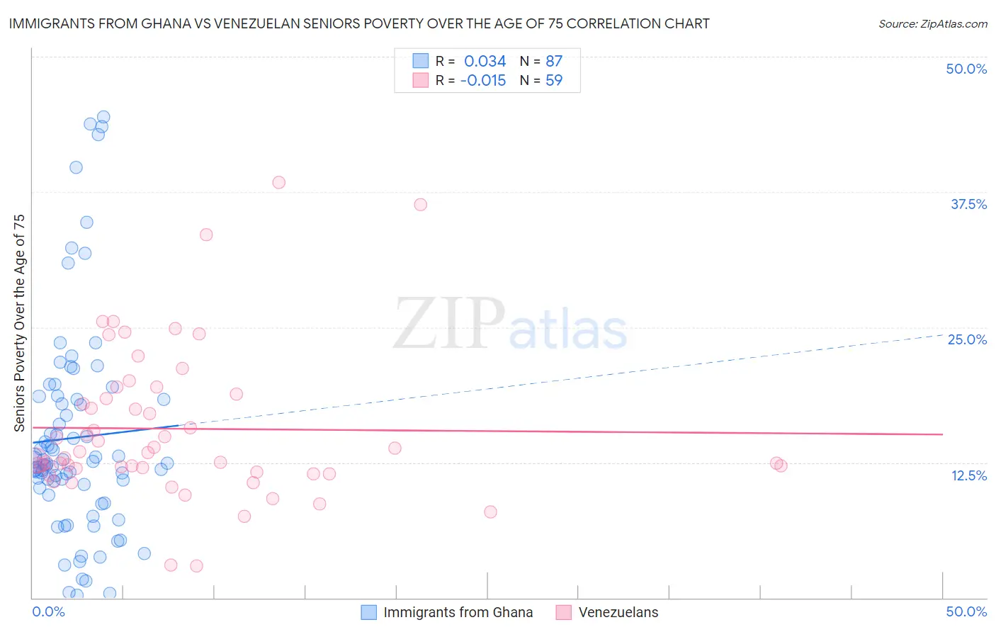 Immigrants from Ghana vs Venezuelan Seniors Poverty Over the Age of 75