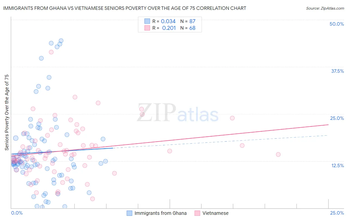 Immigrants from Ghana vs Vietnamese Seniors Poverty Over the Age of 75