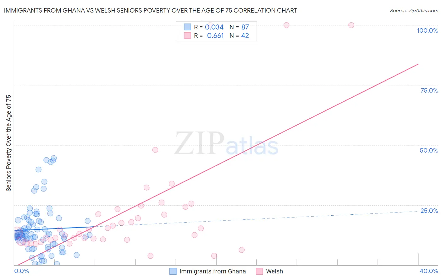 Immigrants from Ghana vs Welsh Seniors Poverty Over the Age of 75