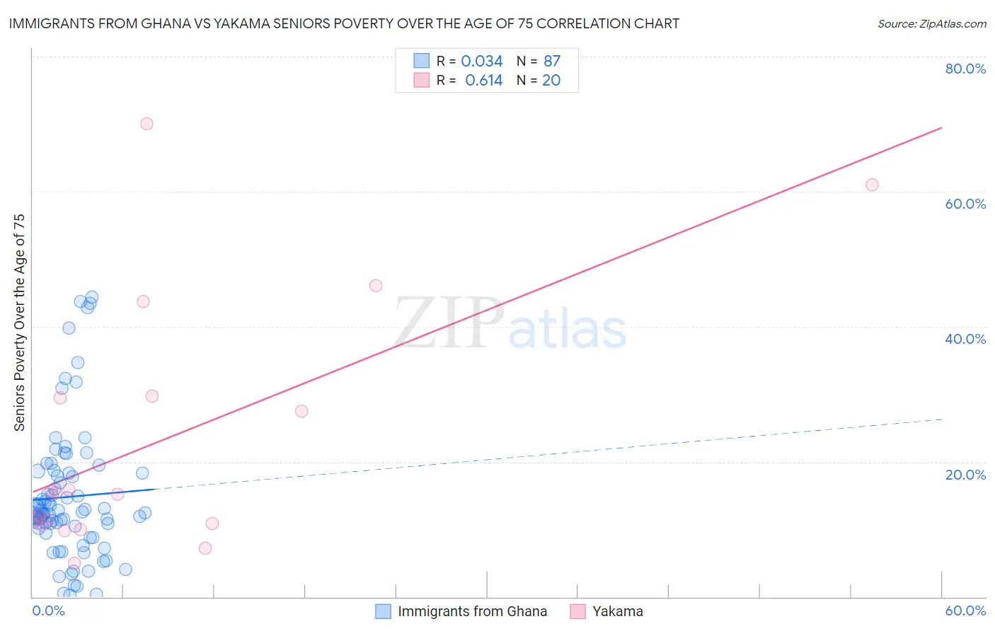 Immigrants from Ghana vs Yakama Seniors Poverty Over the Age of 75