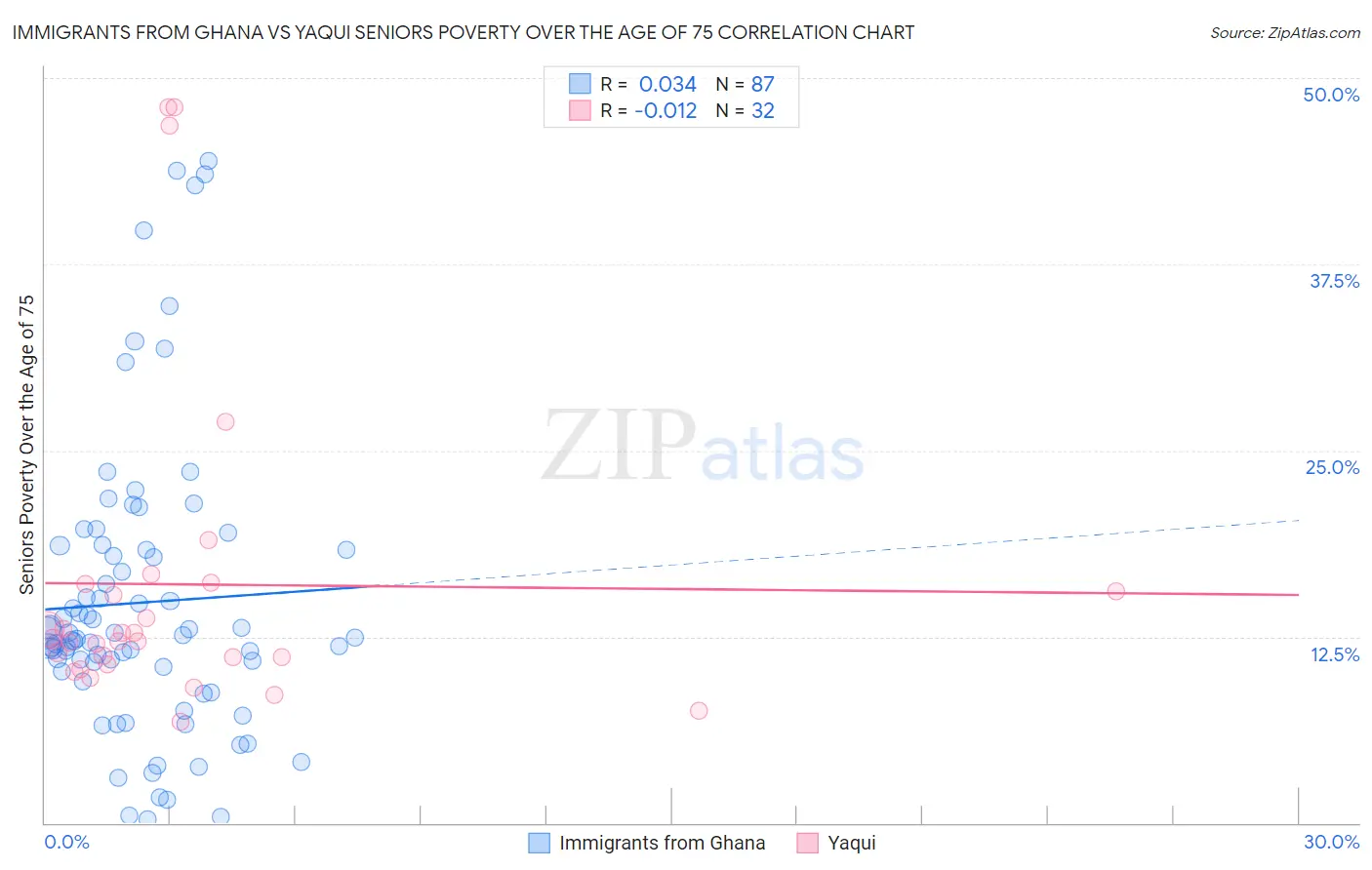 Immigrants from Ghana vs Yaqui Seniors Poverty Over the Age of 75