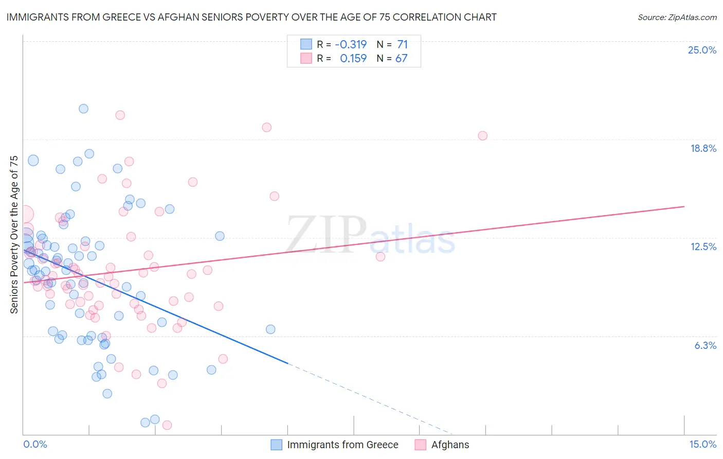 Immigrants from Greece vs Afghan Seniors Poverty Over the Age of 75