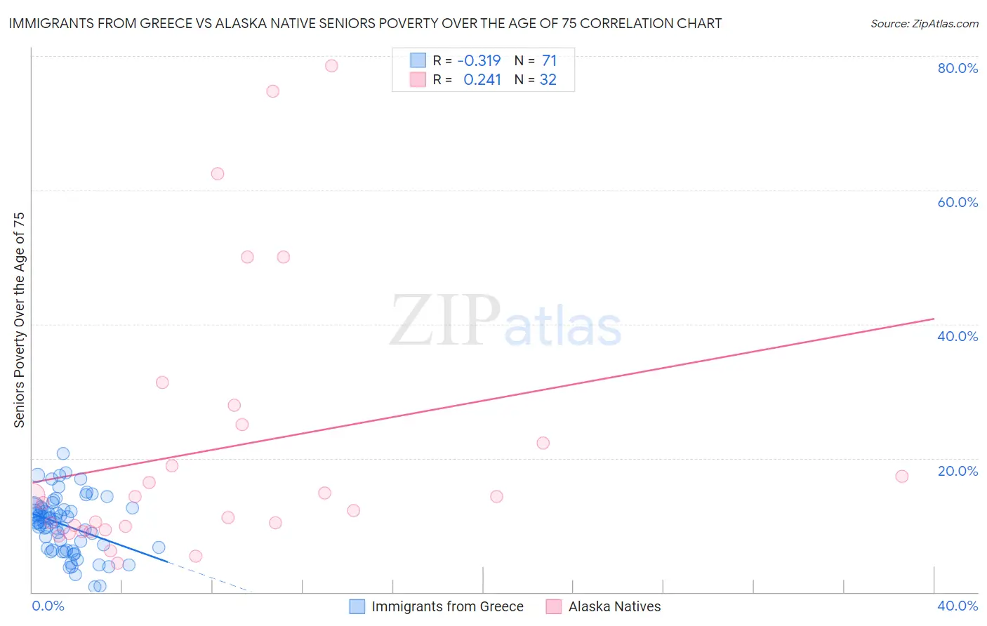 Immigrants from Greece vs Alaska Native Seniors Poverty Over the Age of 75