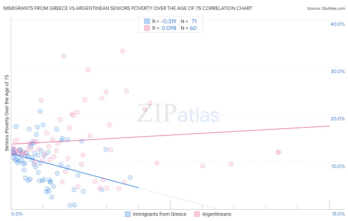 Immigrants from Greece vs Argentinean Seniors Poverty Over the Age of 75