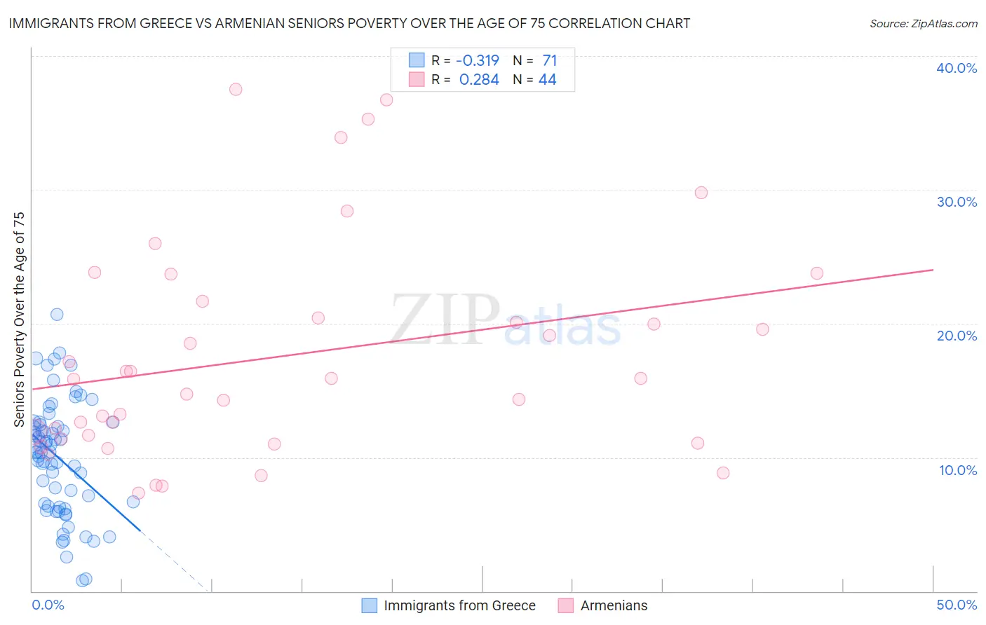Immigrants from Greece vs Armenian Seniors Poverty Over the Age of 75