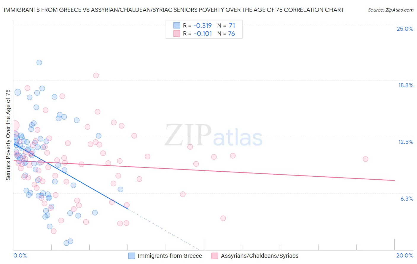 Immigrants from Greece vs Assyrian/Chaldean/Syriac Seniors Poverty Over the Age of 75