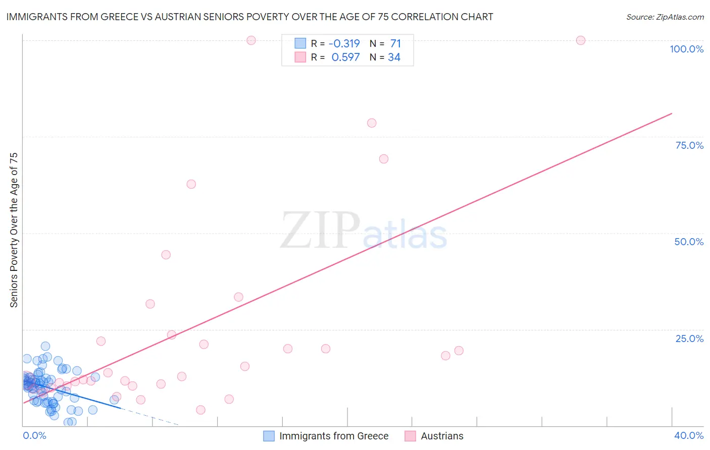 Immigrants from Greece vs Austrian Seniors Poverty Over the Age of 75