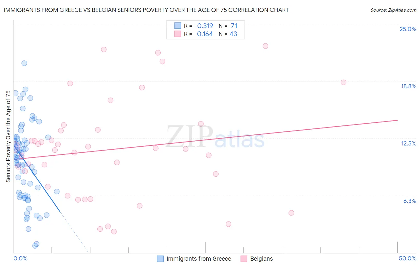 Immigrants from Greece vs Belgian Seniors Poverty Over the Age of 75
