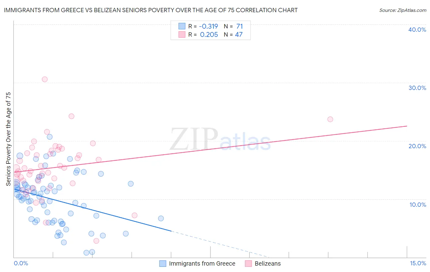 Immigrants from Greece vs Belizean Seniors Poverty Over the Age of 75