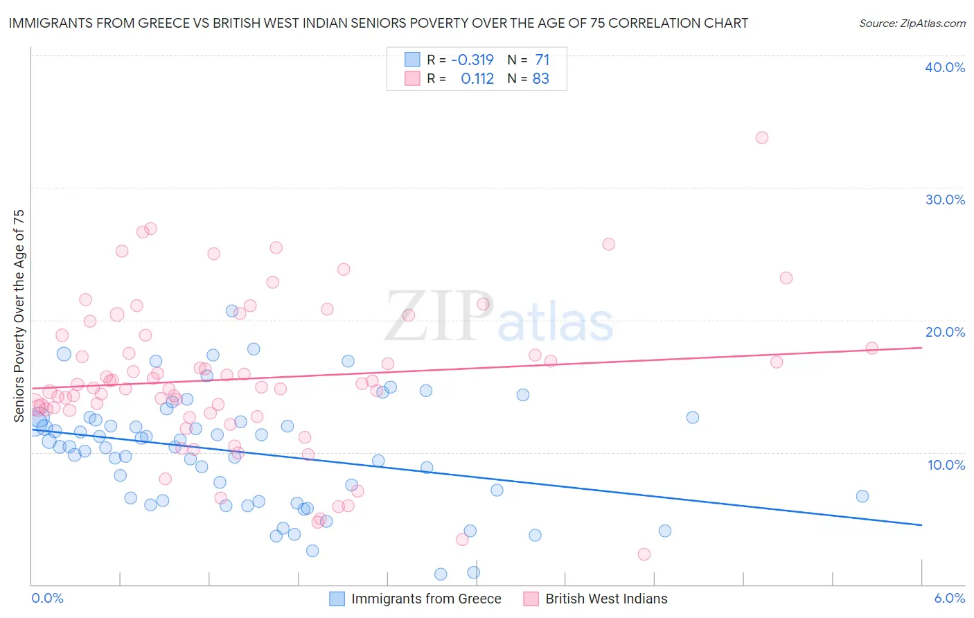 Immigrants from Greece vs British West Indian Seniors Poverty Over the Age of 75