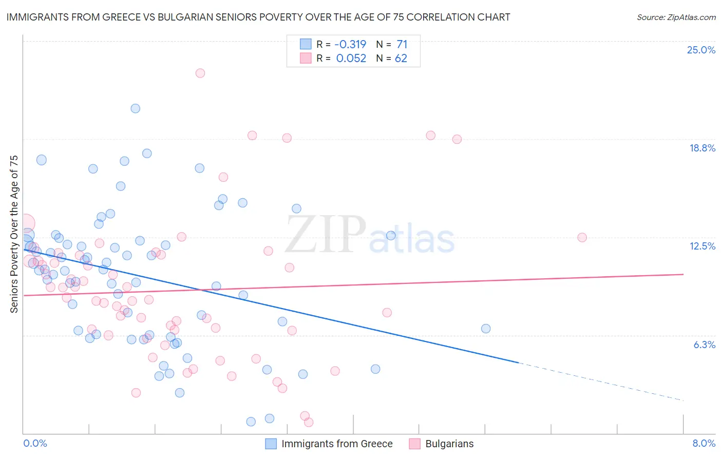 Immigrants from Greece vs Bulgarian Seniors Poverty Over the Age of 75