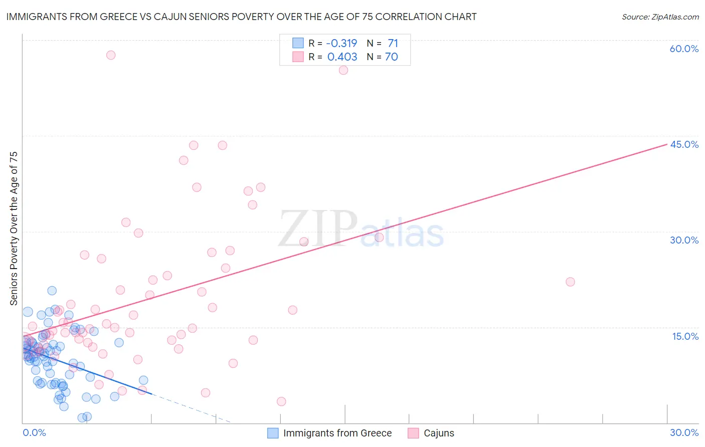 Immigrants from Greece vs Cajun Seniors Poverty Over the Age of 75