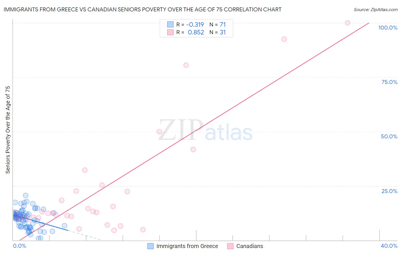 Immigrants from Greece vs Canadian Seniors Poverty Over the Age of 75