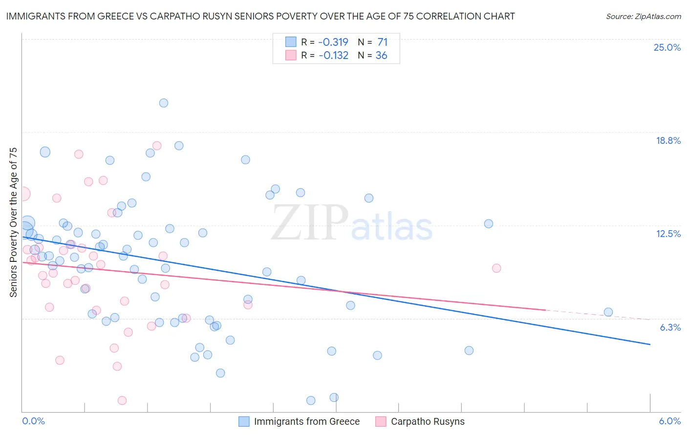 Immigrants from Greece vs Carpatho Rusyn Seniors Poverty Over the Age of 75