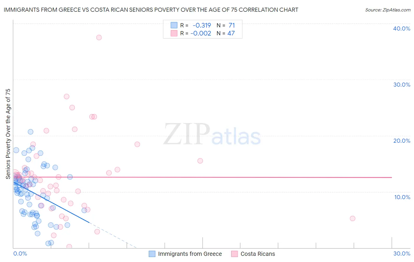 Immigrants from Greece vs Costa Rican Seniors Poverty Over the Age of 75