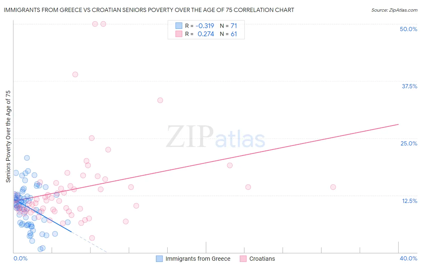 Immigrants from Greece vs Croatian Seniors Poverty Over the Age of 75