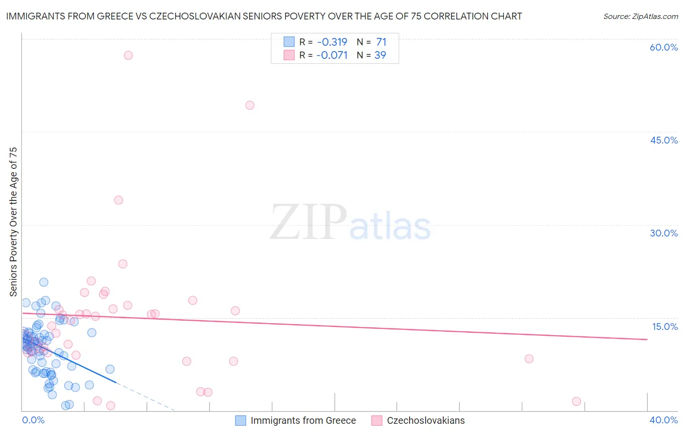 Immigrants from Greece vs Czechoslovakian Seniors Poverty Over the Age of 75