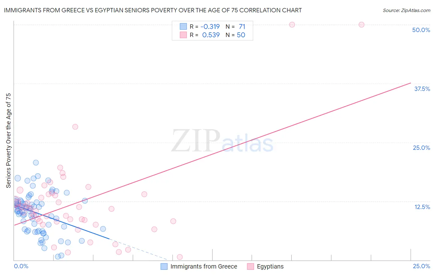 Immigrants from Greece vs Egyptian Seniors Poverty Over the Age of 75