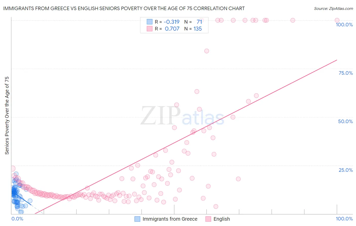 Immigrants from Greece vs English Seniors Poverty Over the Age of 75