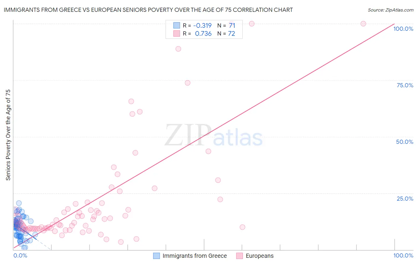 Immigrants from Greece vs European Seniors Poverty Over the Age of 75