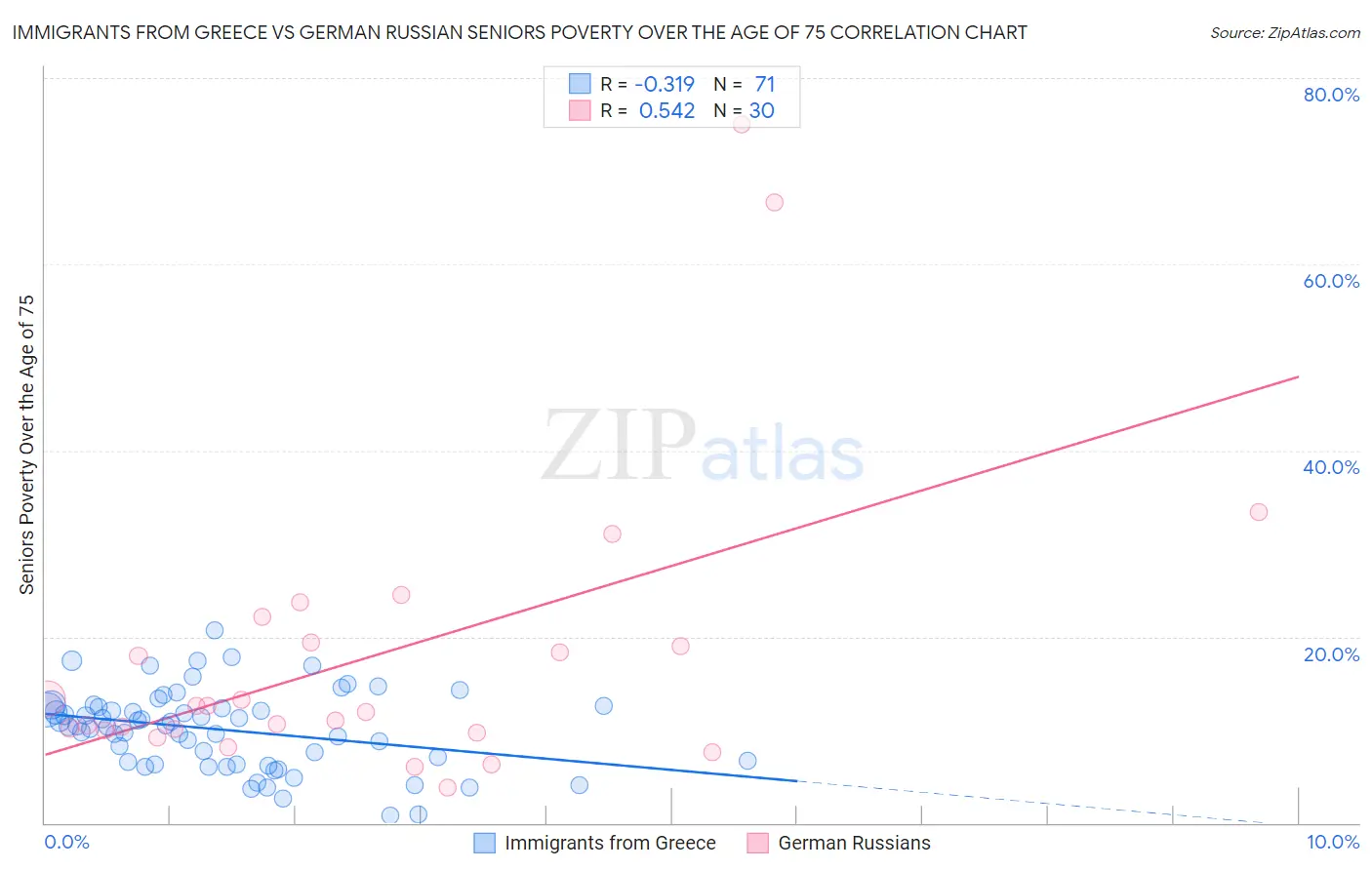 Immigrants from Greece vs German Russian Seniors Poverty Over the Age of 75