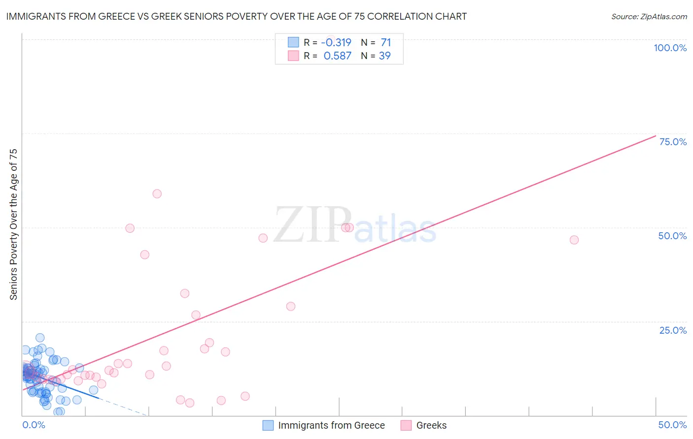 Immigrants from Greece vs Greek Seniors Poverty Over the Age of 75