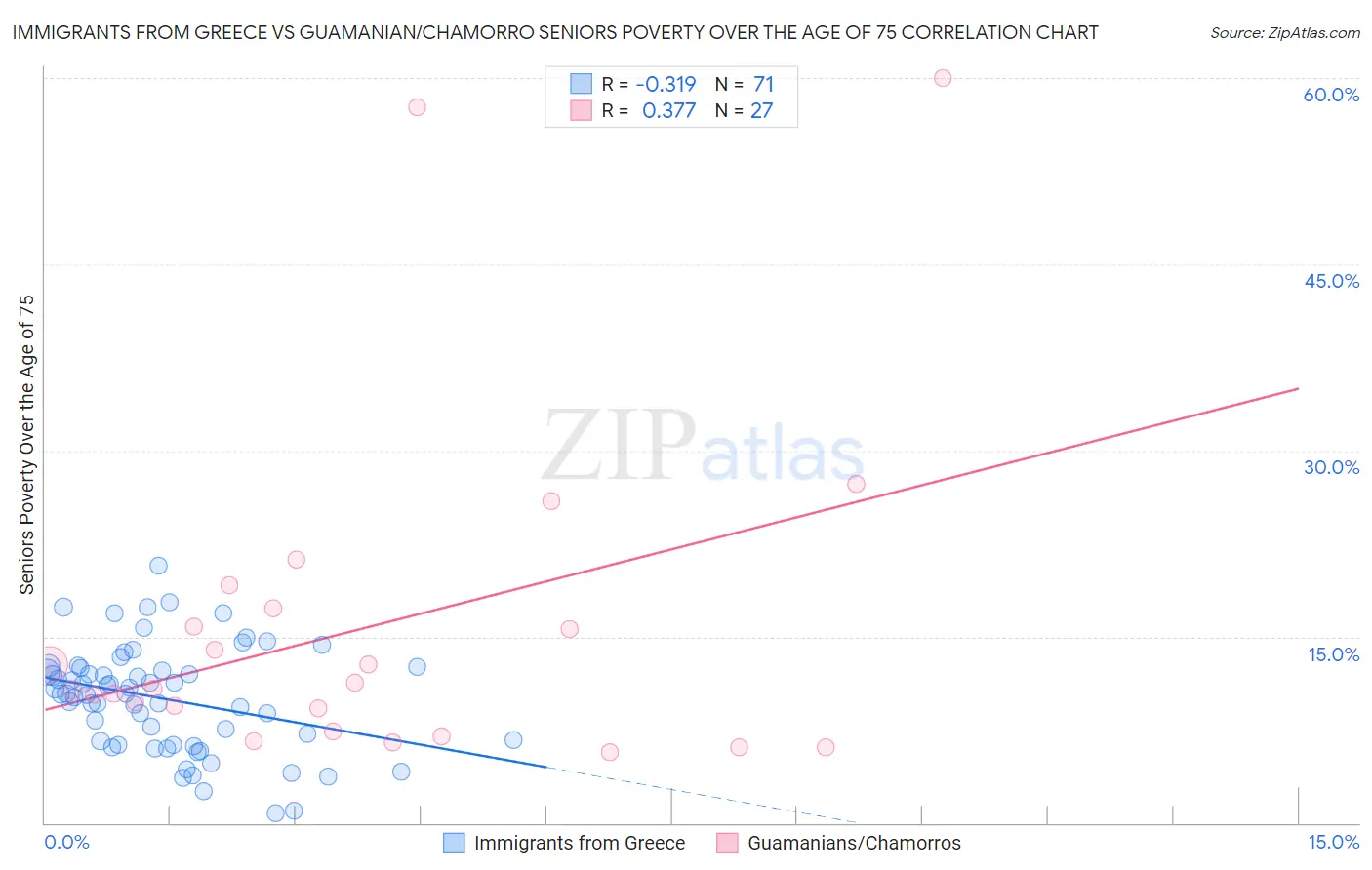 Immigrants from Greece vs Guamanian/Chamorro Seniors Poverty Over the Age of 75