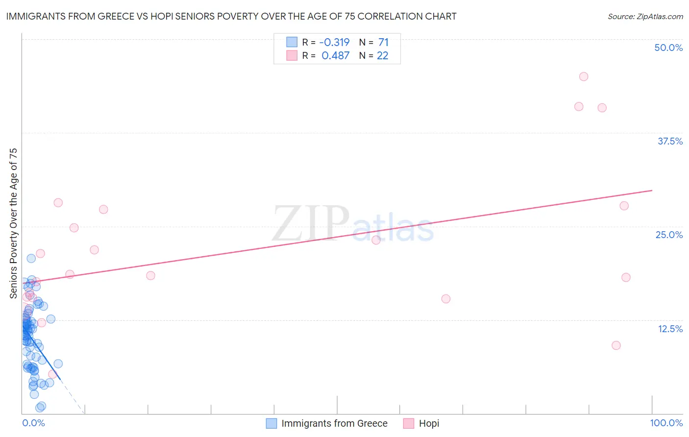 Immigrants from Greece vs Hopi Seniors Poverty Over the Age of 75