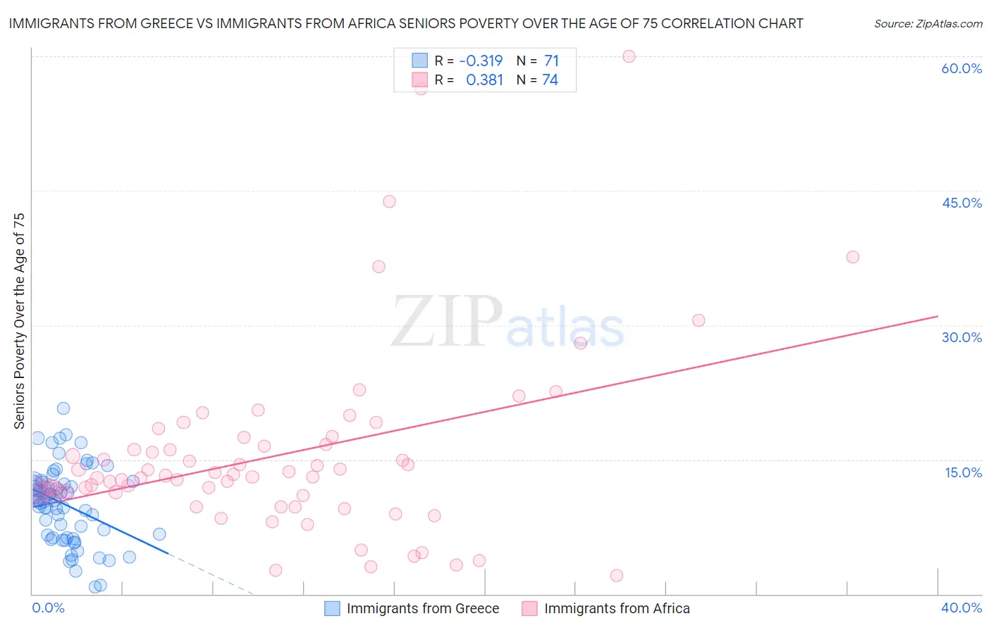 Immigrants from Greece vs Immigrants from Africa Seniors Poverty Over the Age of 75