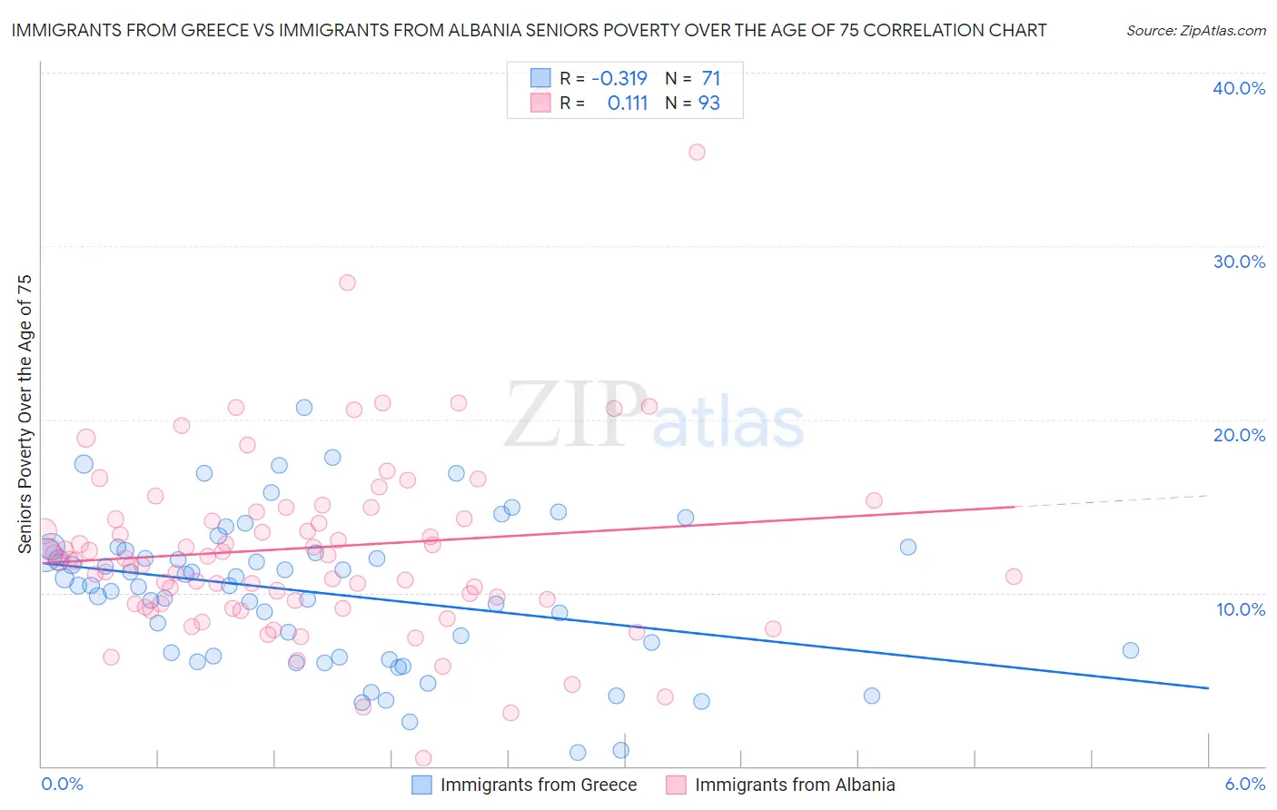 Immigrants from Greece vs Immigrants from Albania Seniors Poverty Over the Age of 75