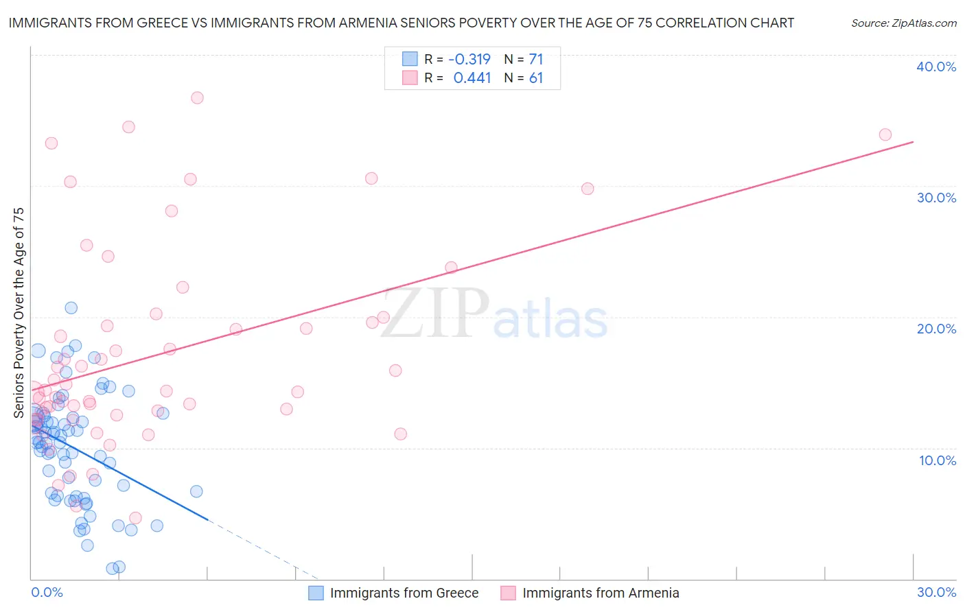 Immigrants from Greece vs Immigrants from Armenia Seniors Poverty Over the Age of 75