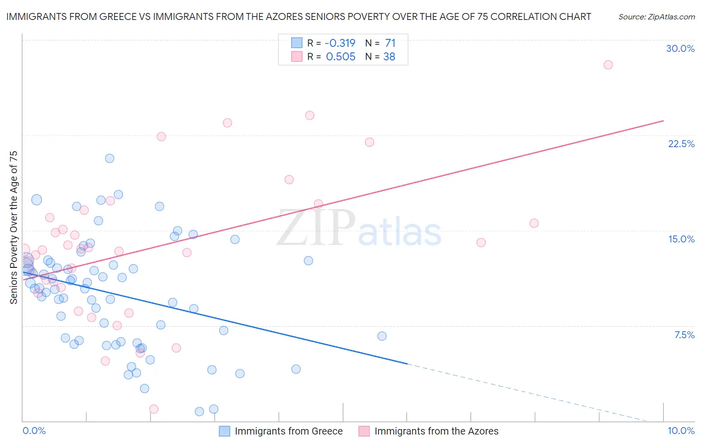 Immigrants from Greece vs Immigrants from the Azores Seniors Poverty Over the Age of 75