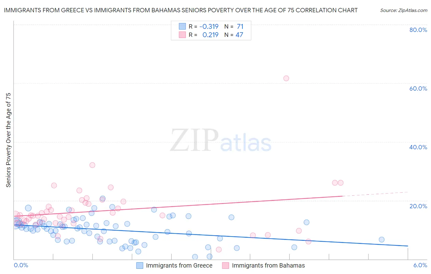 Immigrants from Greece vs Immigrants from Bahamas Seniors Poverty Over the Age of 75