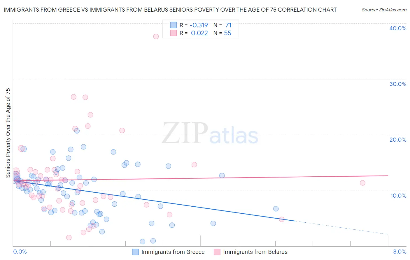 Immigrants from Greece vs Immigrants from Belarus Seniors Poverty Over the Age of 75