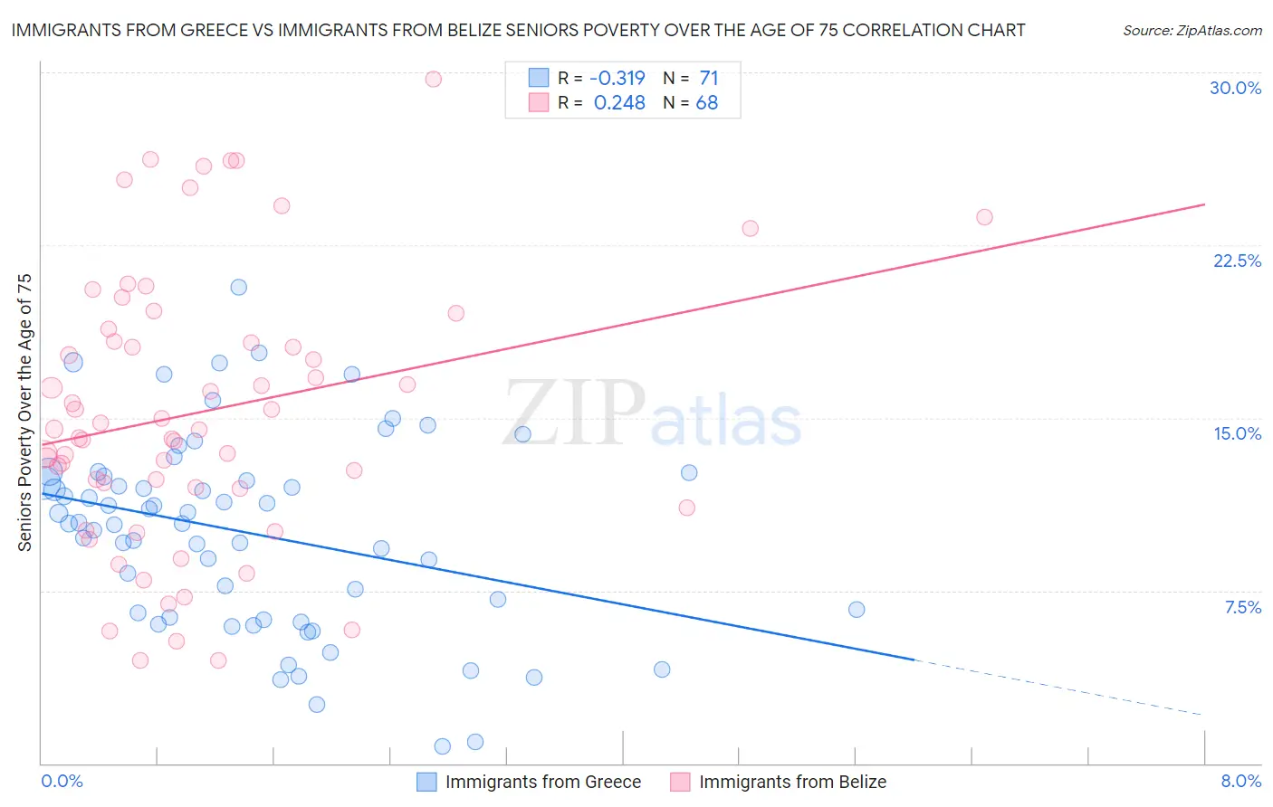Immigrants from Greece vs Immigrants from Belize Seniors Poverty Over the Age of 75