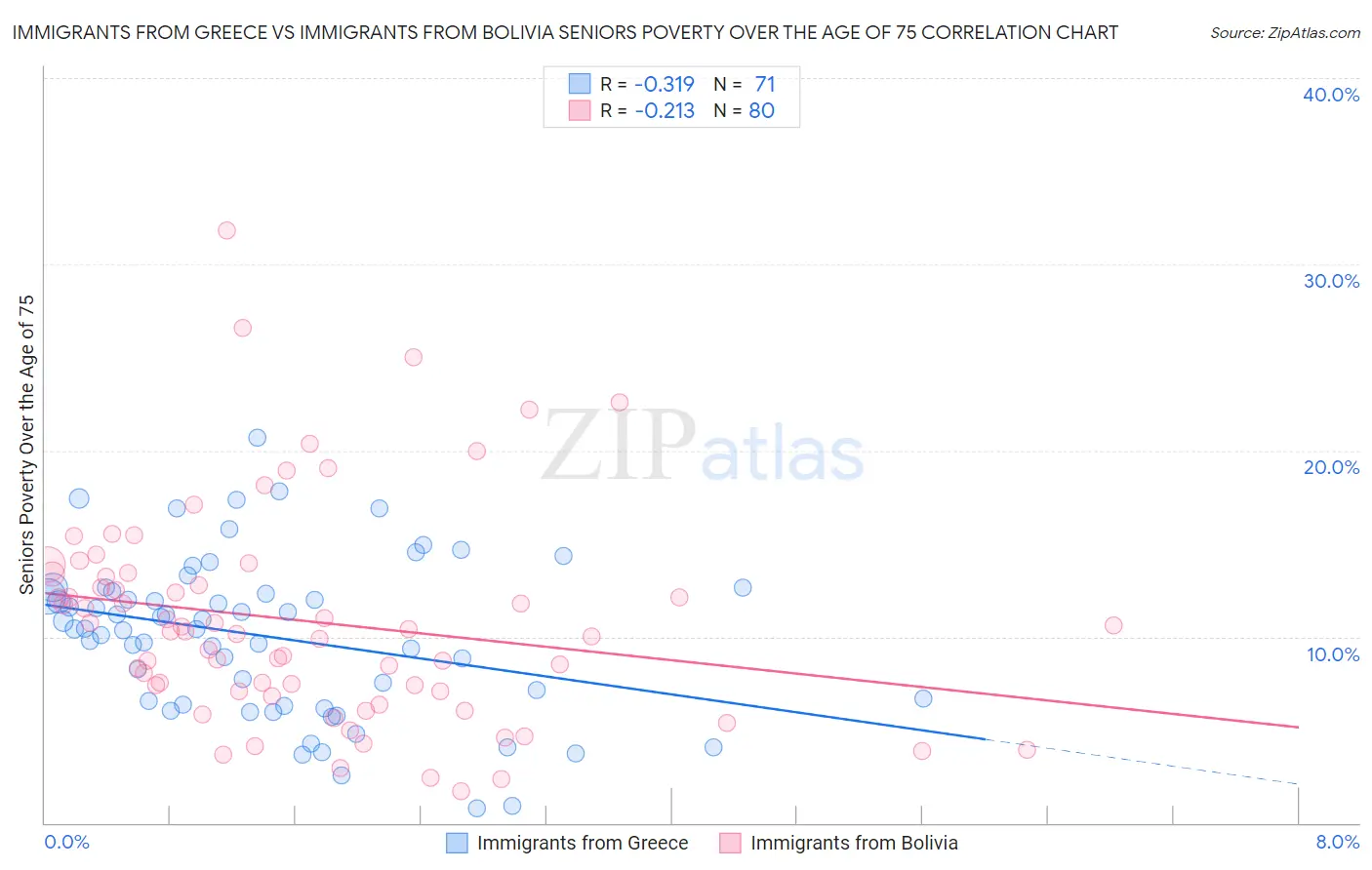 Immigrants from Greece vs Immigrants from Bolivia Seniors Poverty Over the Age of 75